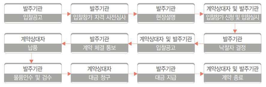 기관자체 공개입찰 절차