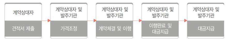 수의계약을 통한 구매절차