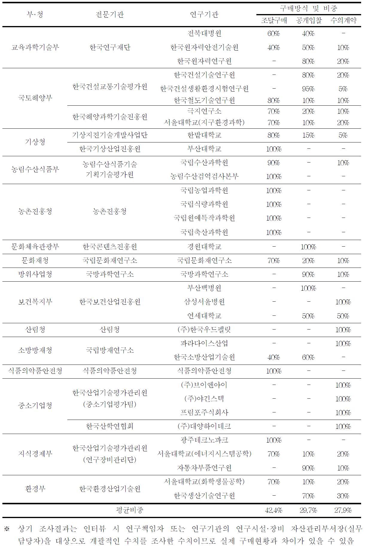 연구기관별 연구장비 구매방식