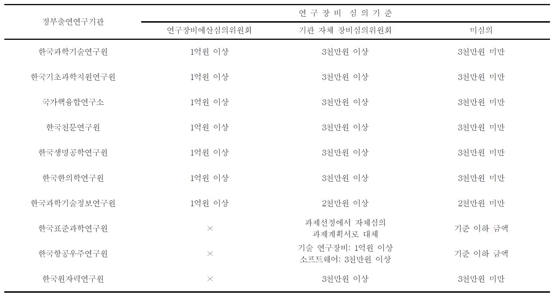 기초기술연구회 산하 정부출연(연)의 연구장비 심의기준