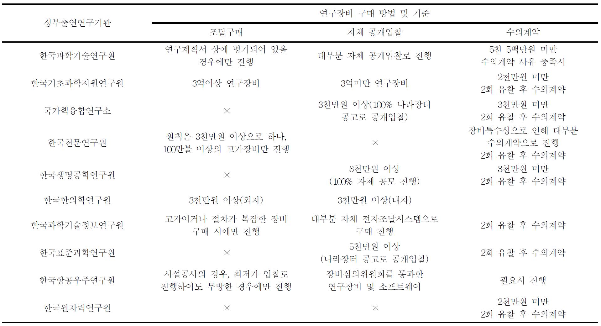 기초기술연구회 산하 정부출연(연)의 연구장비 구매 방법 및 기준