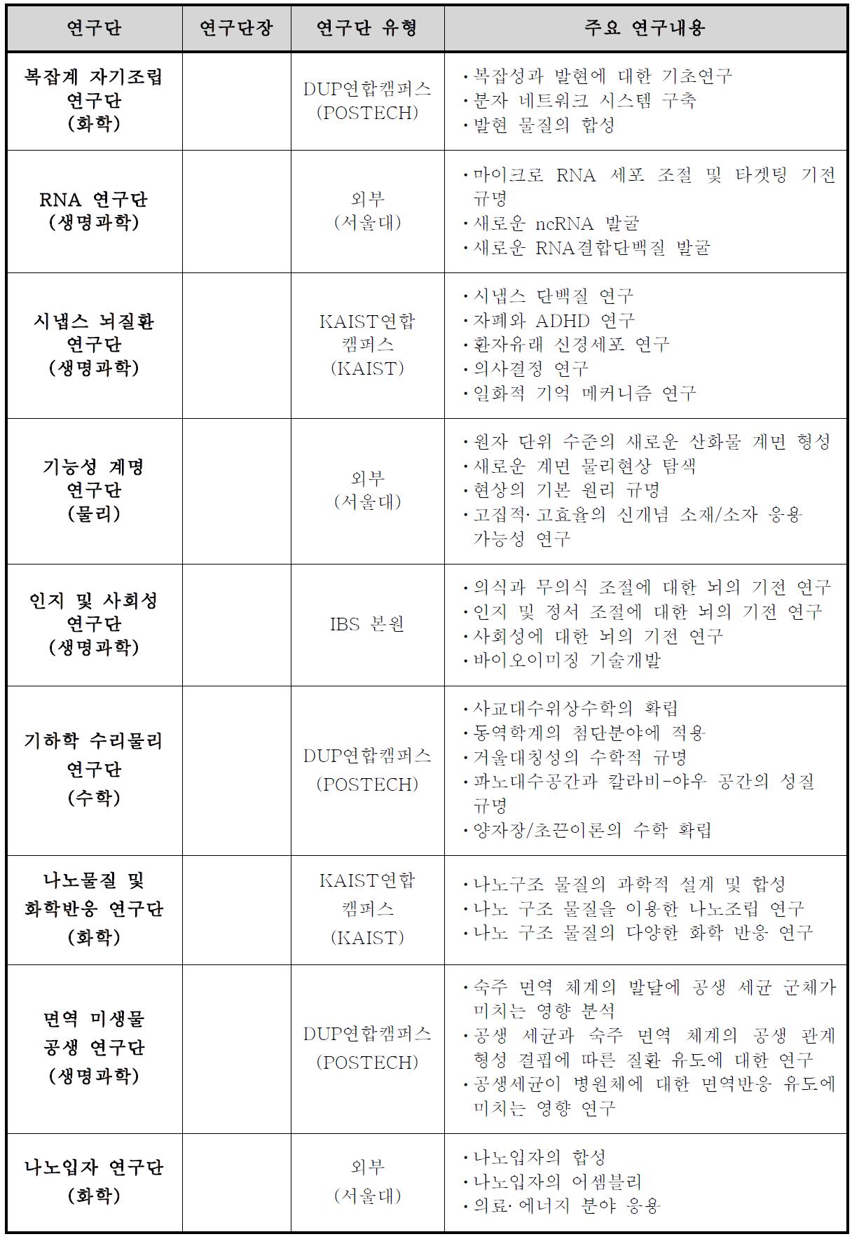 IBS 1차 연구단 현황