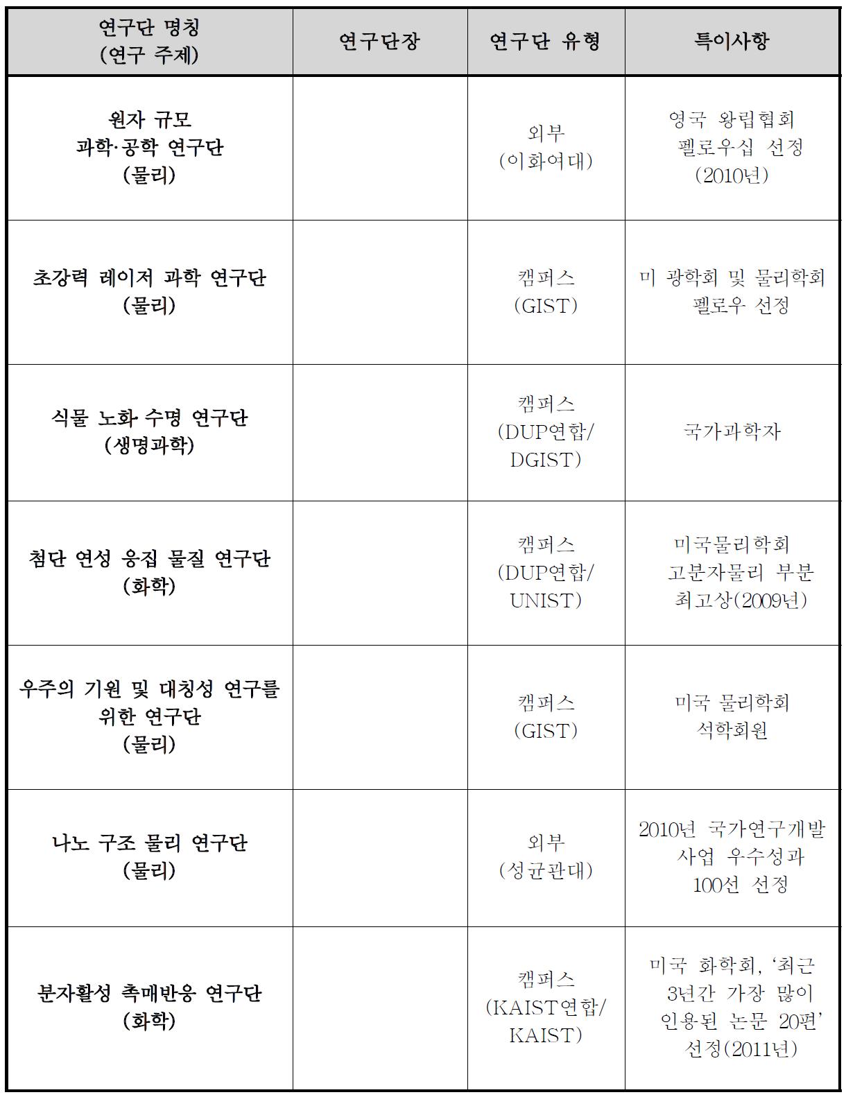 IBS 2차 연구단 현황