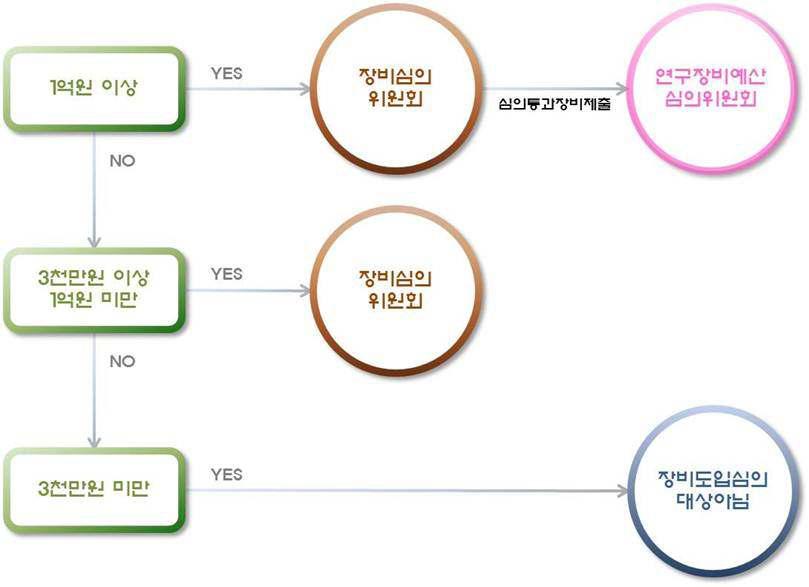 IBS 연구장비 도입 심의대상