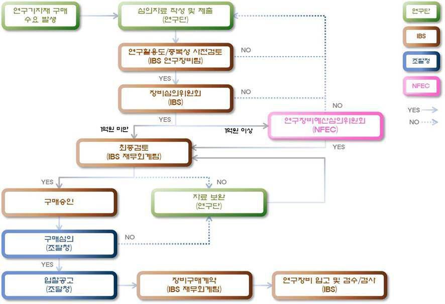 IBS 연구장비 도입 프로세스