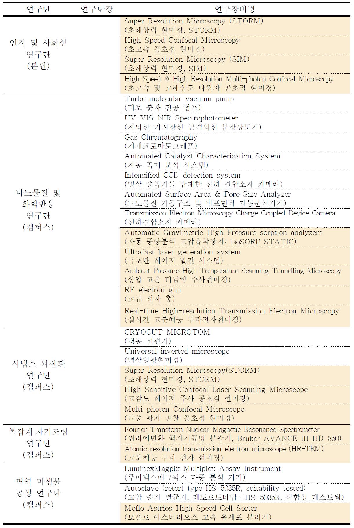 2012-1차 장비심의위원회 심의장비 목록