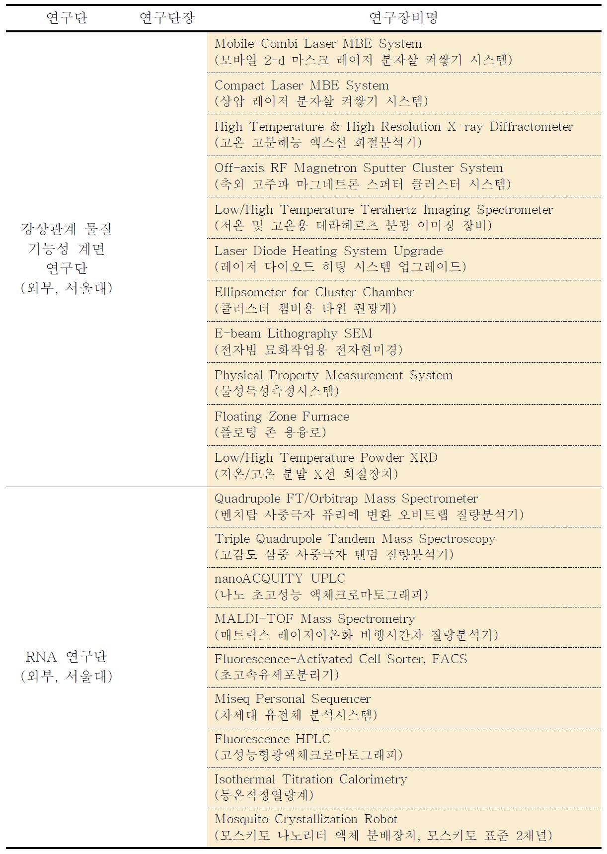 2012-1차 외부 연구단 심의장비 목록