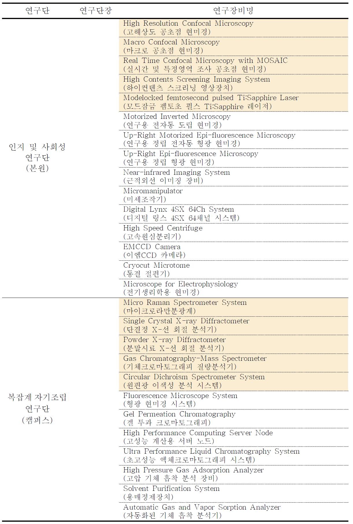 2012-2차 장비심의위원회 심의장비 목록