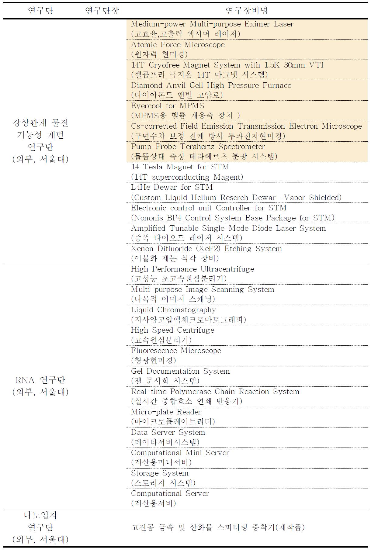 2차 외부 연구단 심의장비 목록