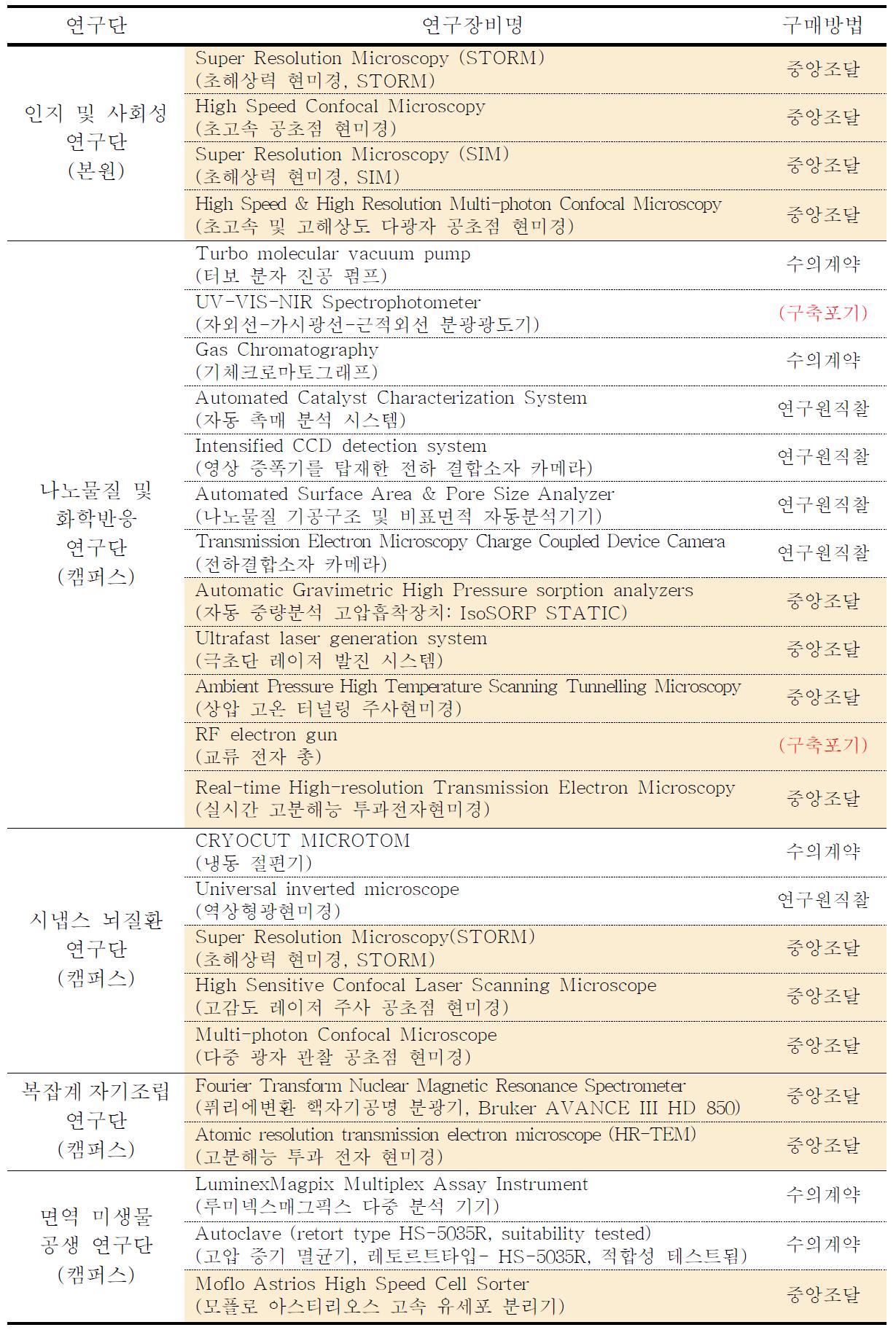 2012-1차 장비심의 통과 연구장비 구매방법