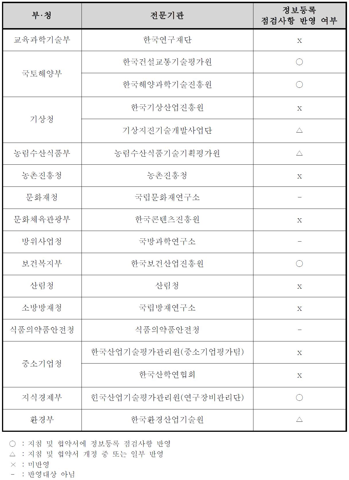 연구시설·장비 정보등록 점검체계 마련여부