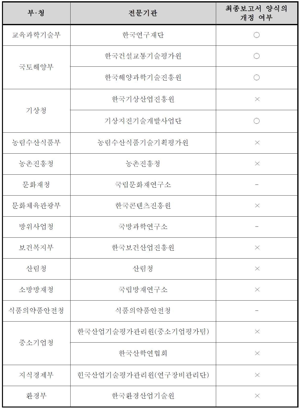 최종보고서 양식의 개정현황