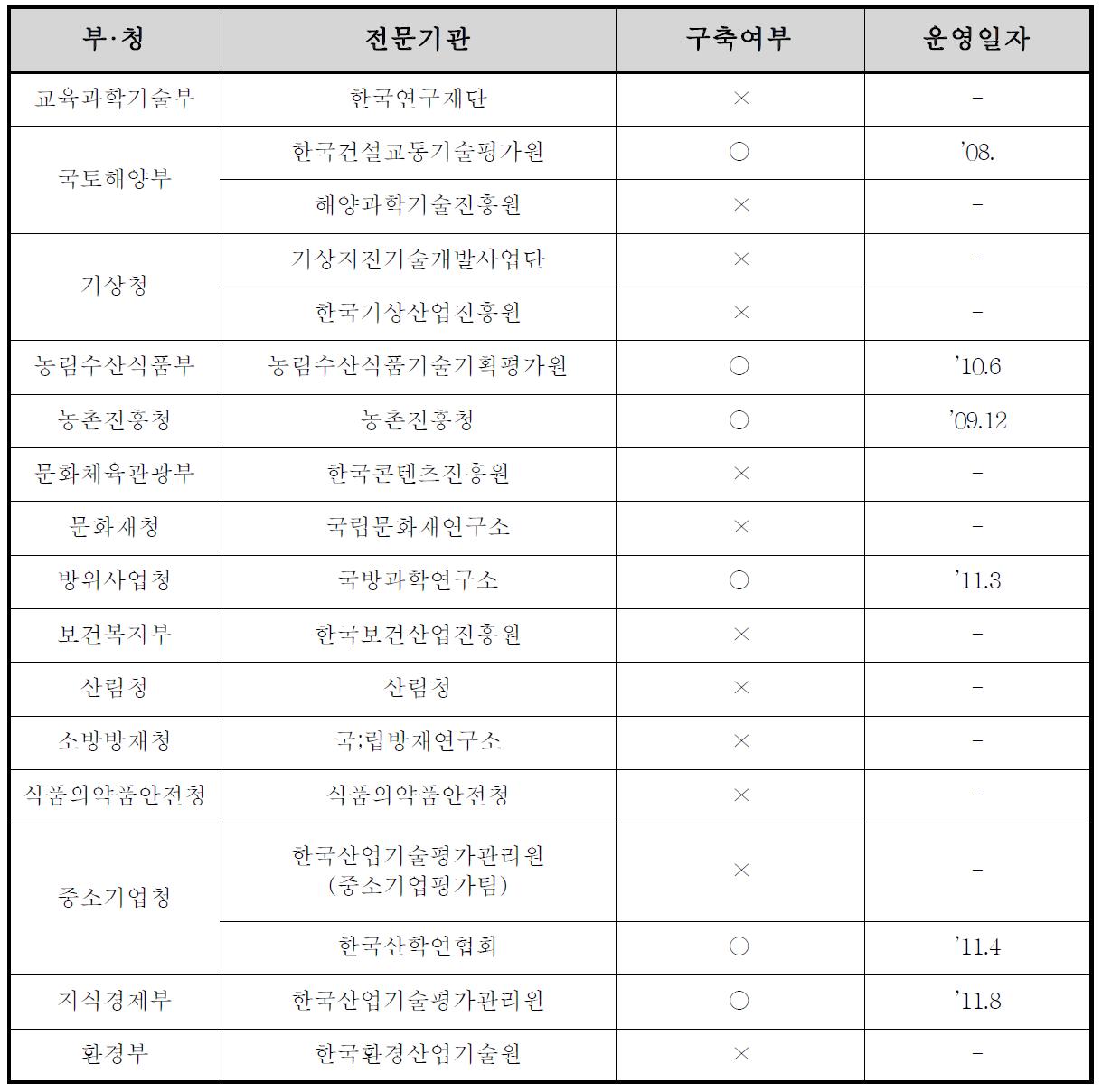 부·청별 장비관리시스템 구축·운영 현황