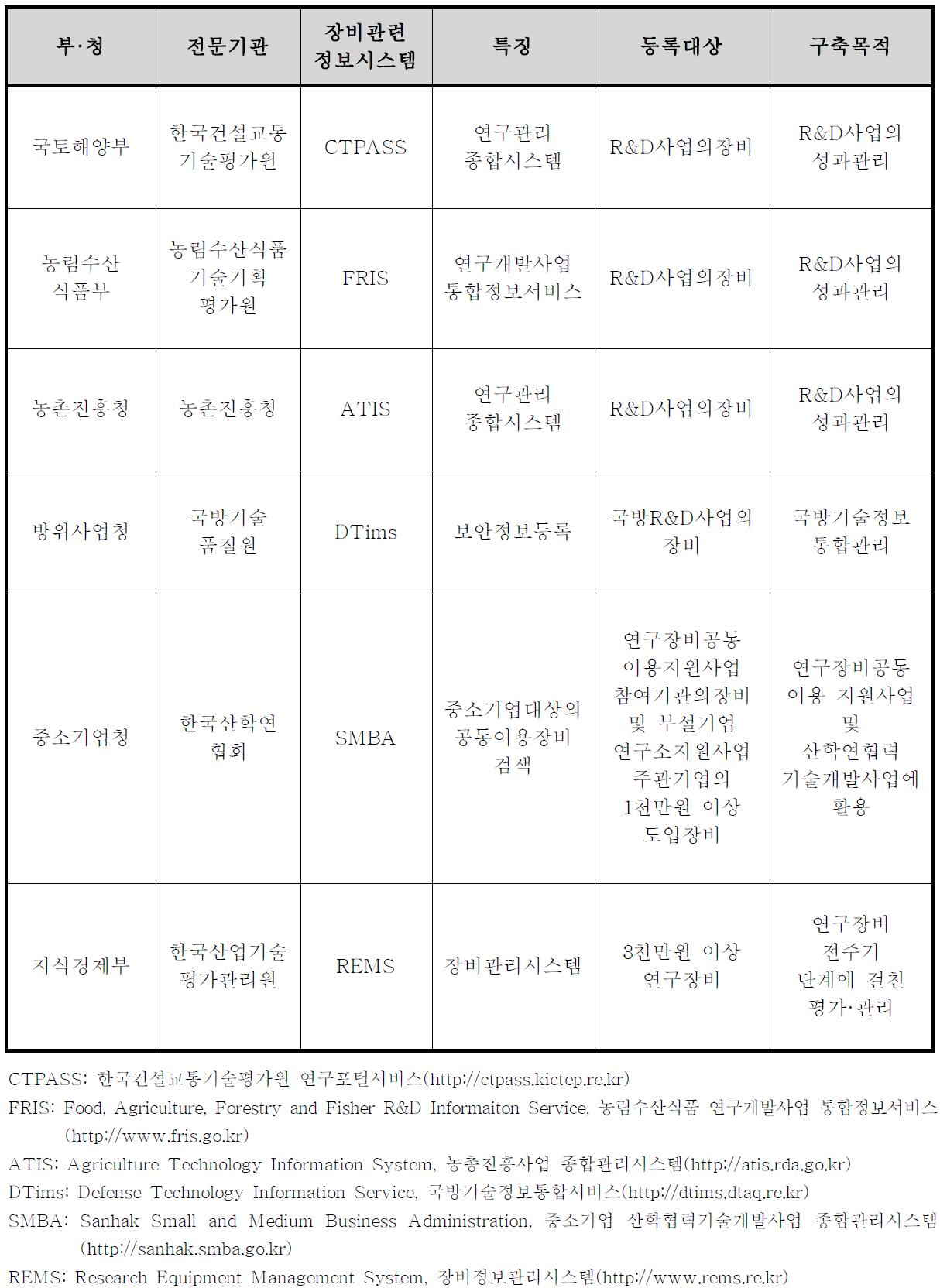 운영중인 부·청별 장비관련 정보시스템 비교