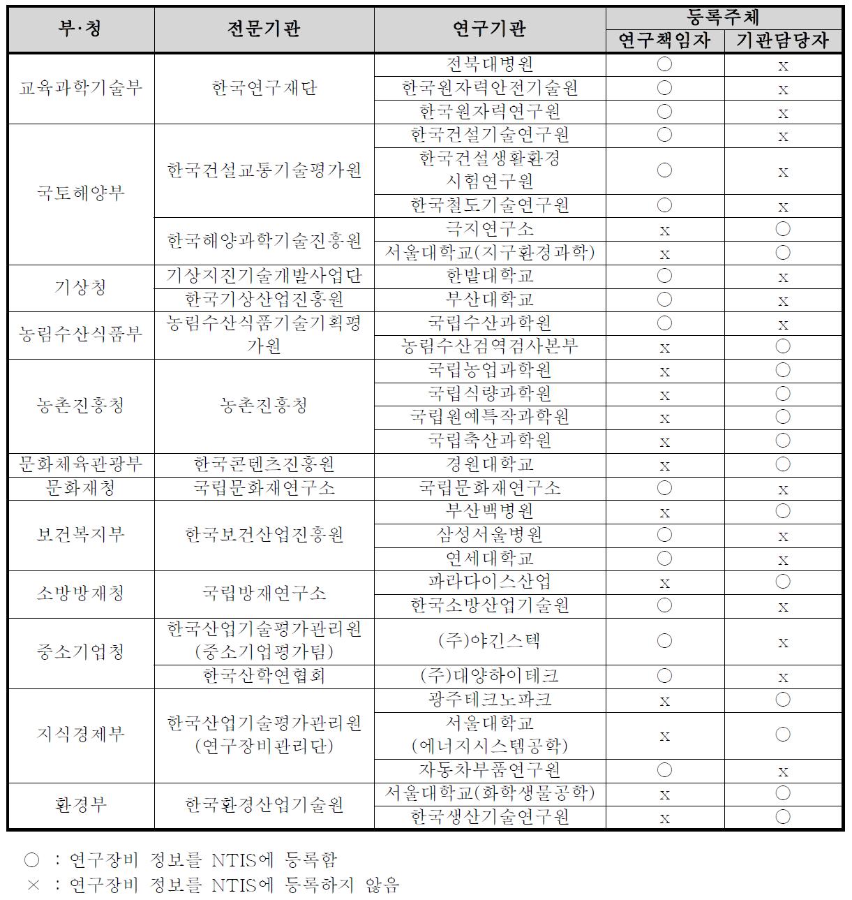 연구장비 등록 주체