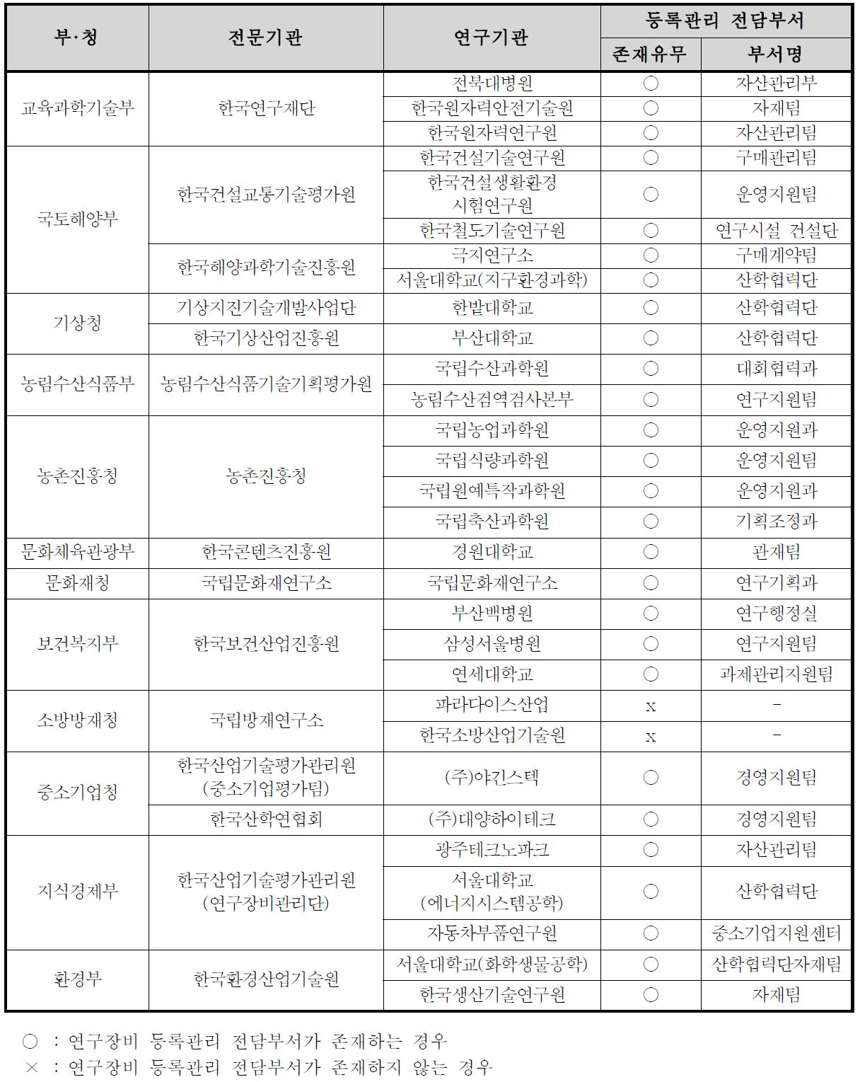 연구장비 등록관리체계