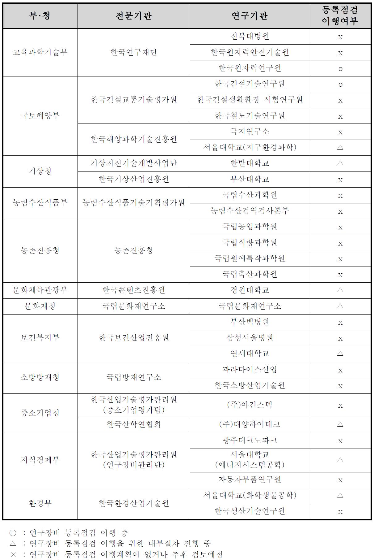 연구장비 등록점검 이행현황