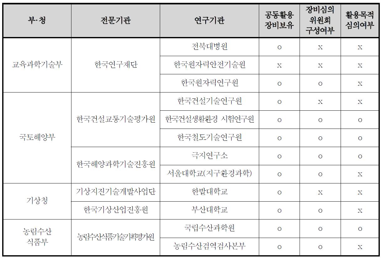 연구장비 활용목적 심의여부