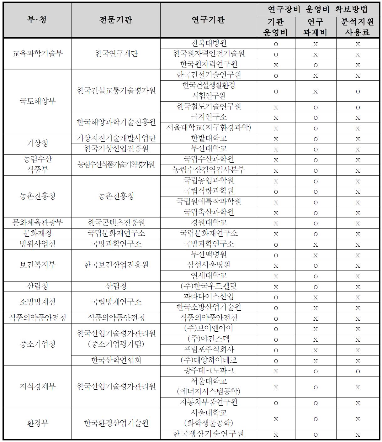 연구장비 운영비 확보현황