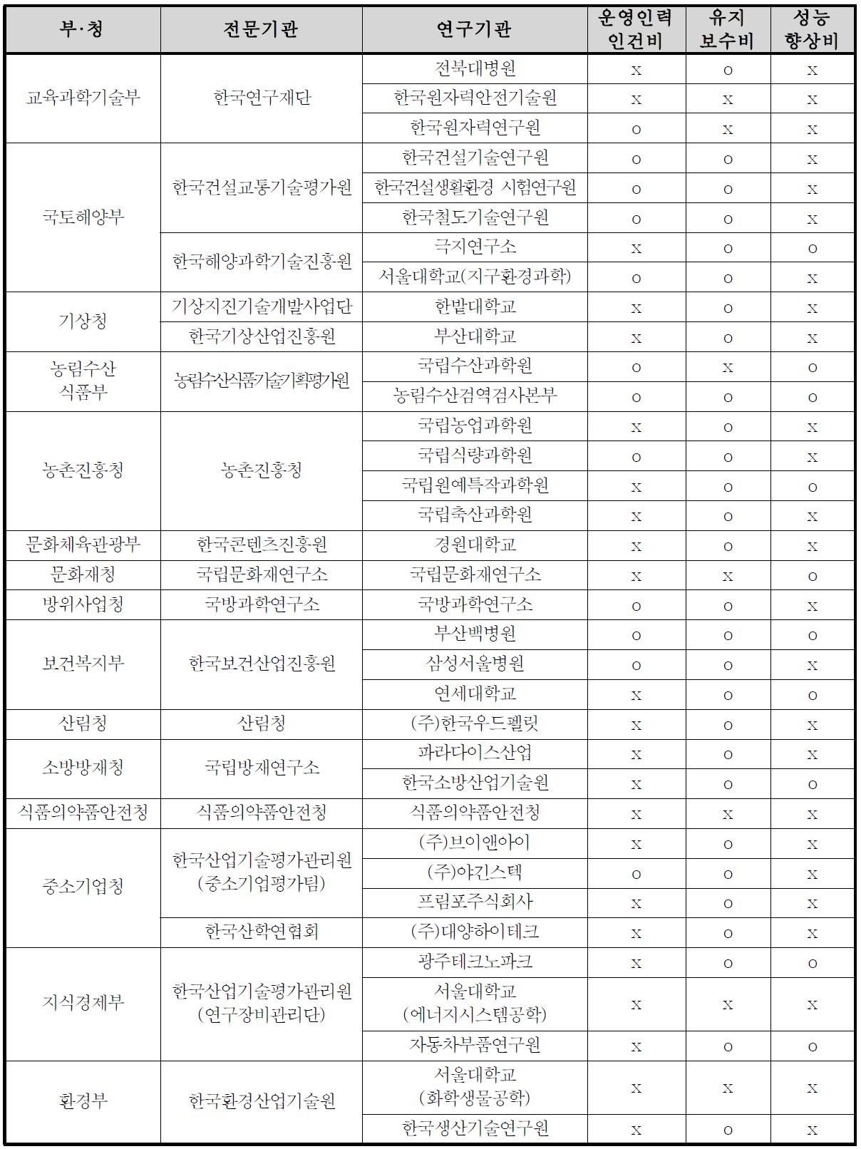 연구장비의 효율적 운영을 위하여 필요한 사항