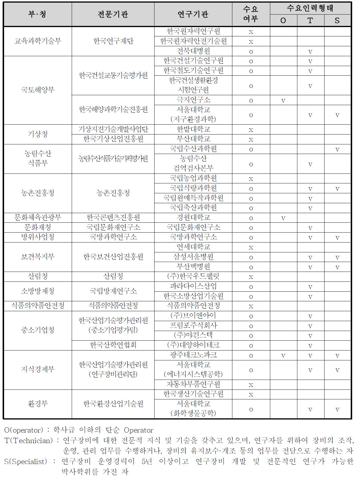 연구시설·장비 운영인력 수요현황