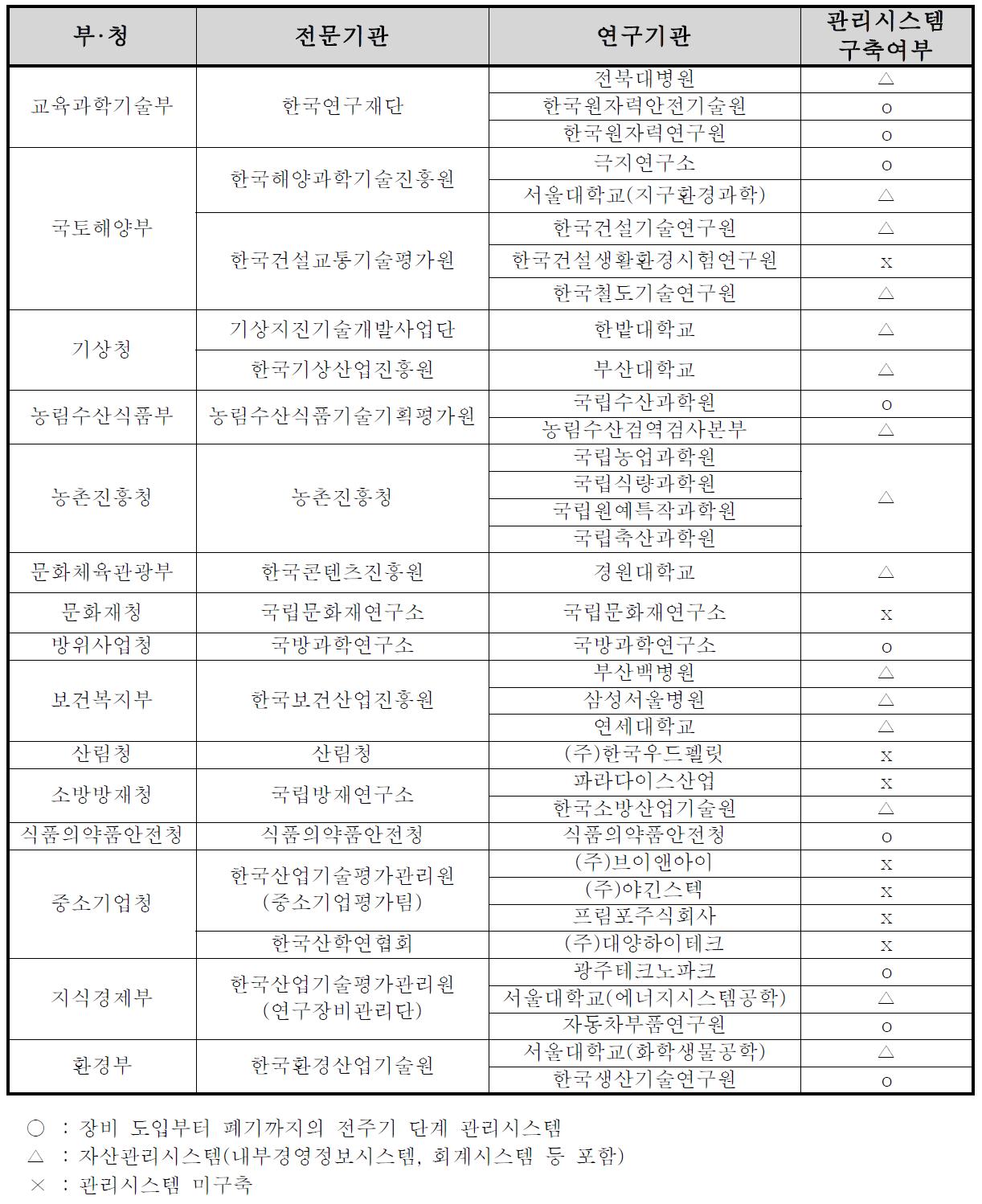 연구장비 관리 전산시스템 구축 여부