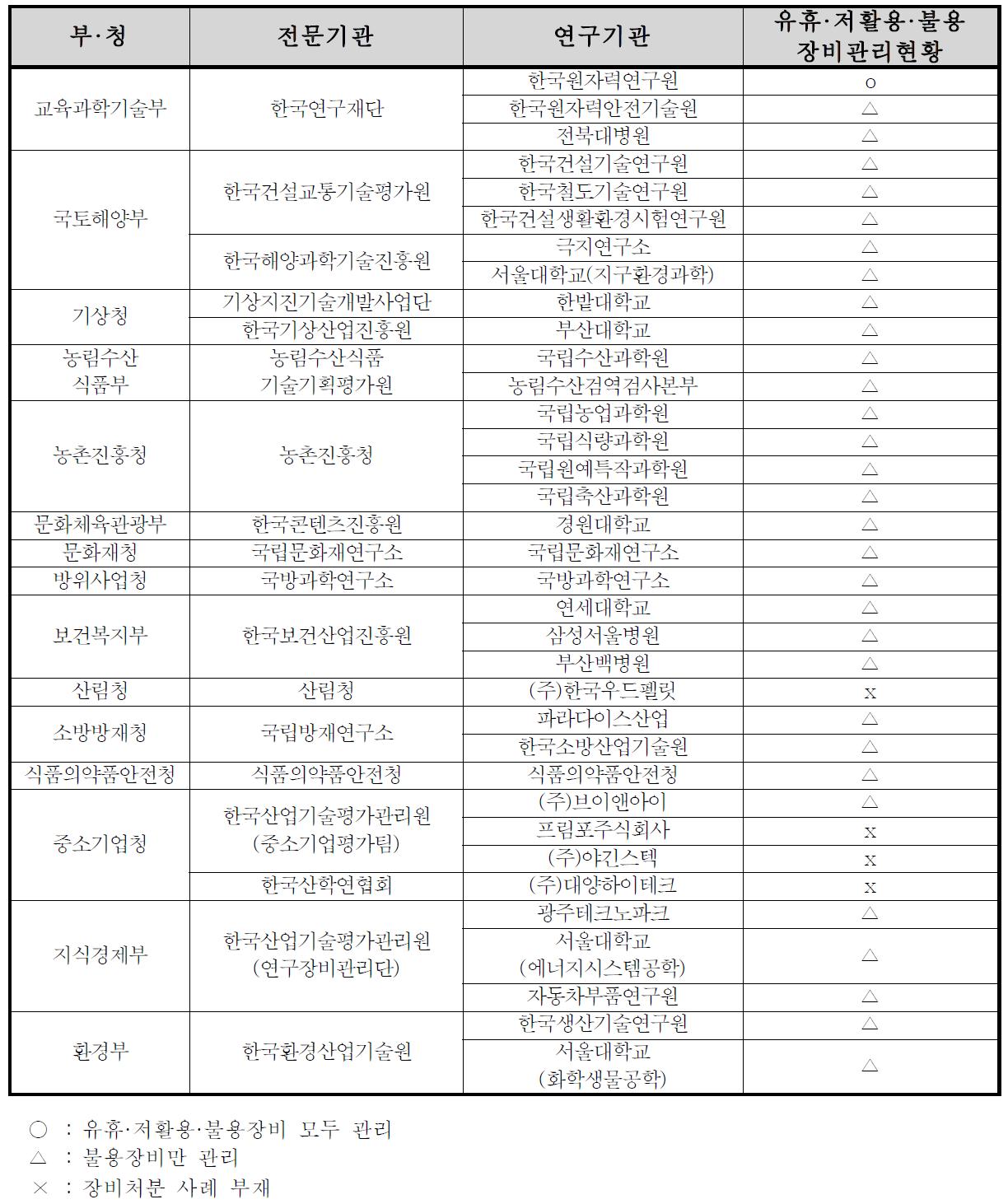 유휴·저활용·불용장비 관리현황