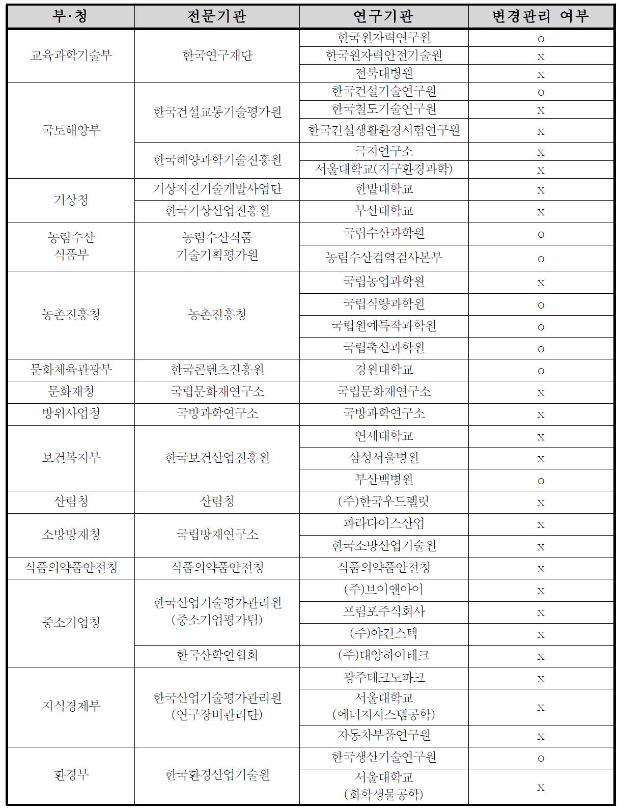 유휴·저활용·불용장비의 변경관리