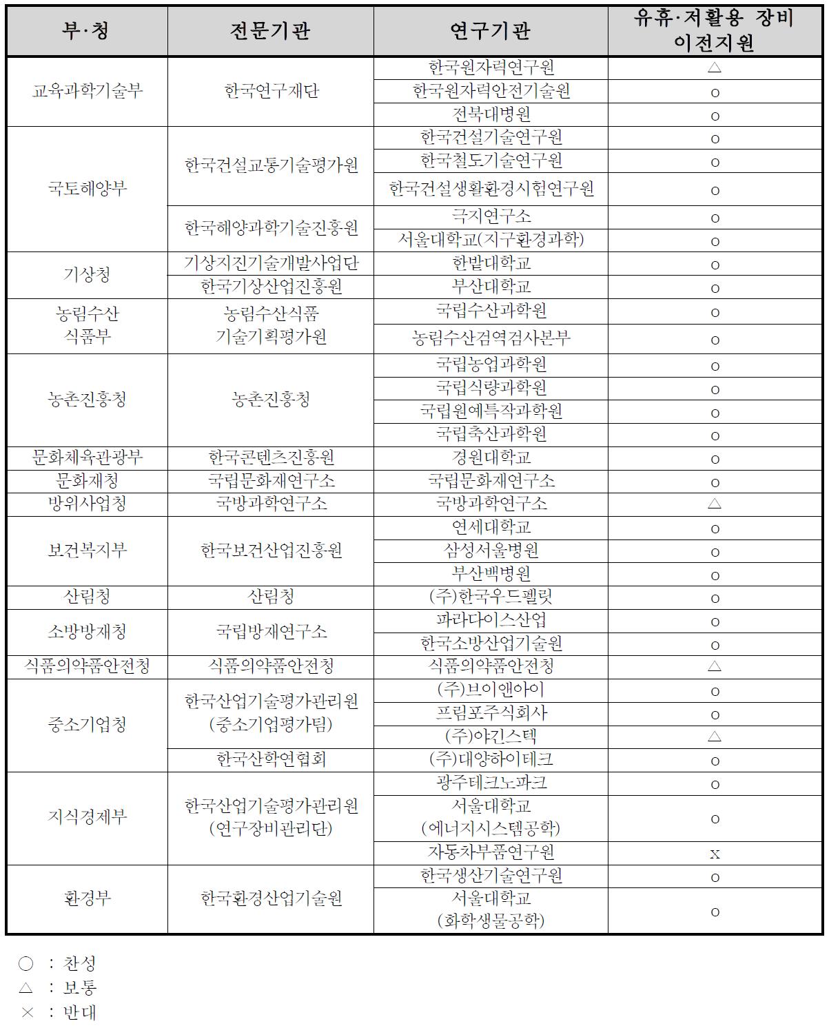 유휴·저활용장비 이전지원에 대한 의견