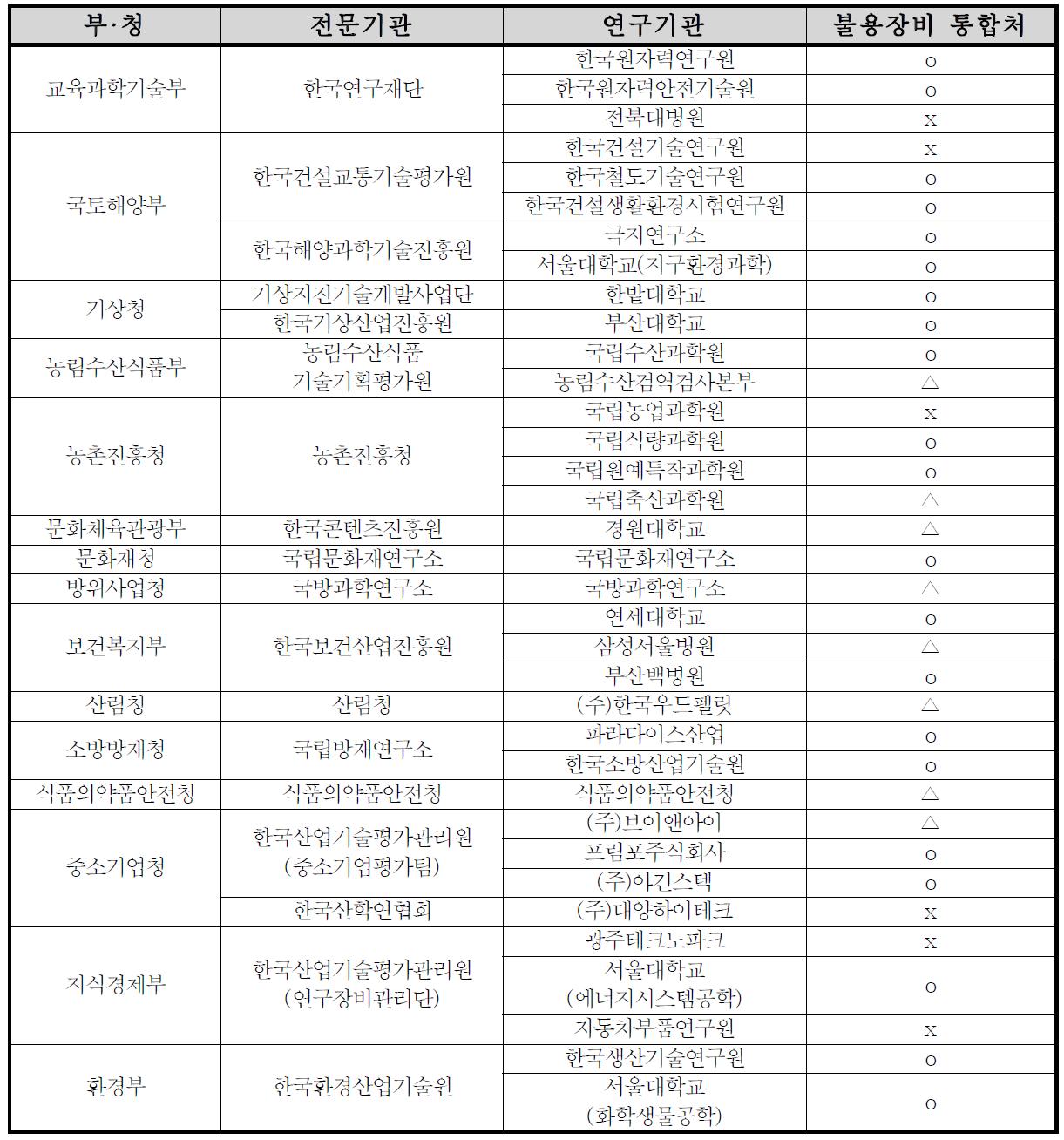 불용장비 통합처분지원에 대한 의견