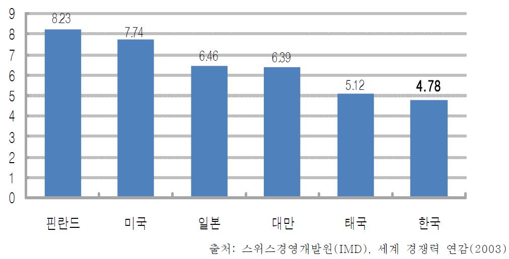 각국의 국제협력수준