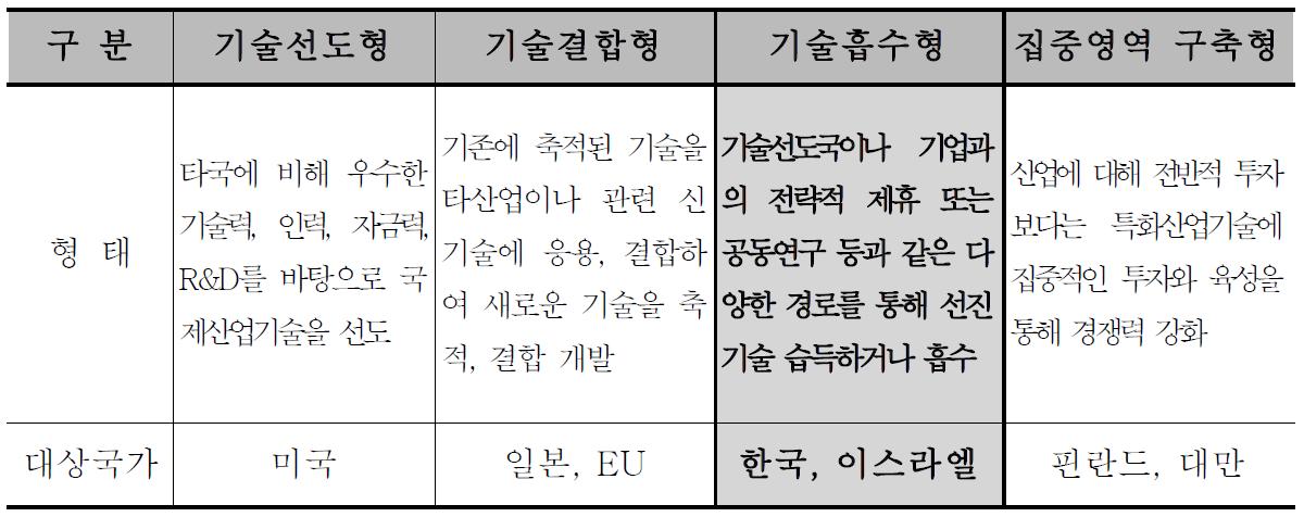 기술수준에 따른 국가별 유형분류