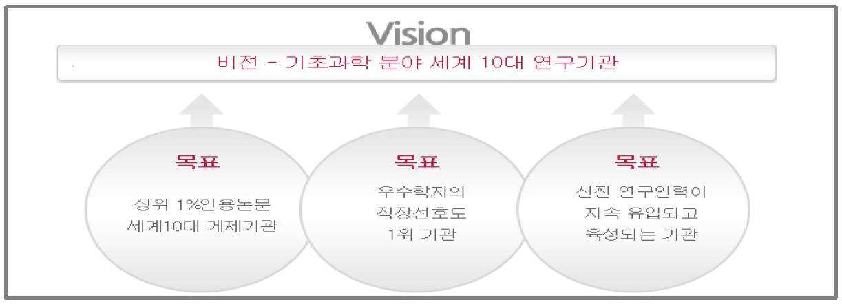 기초과학연구원 비전과 목표