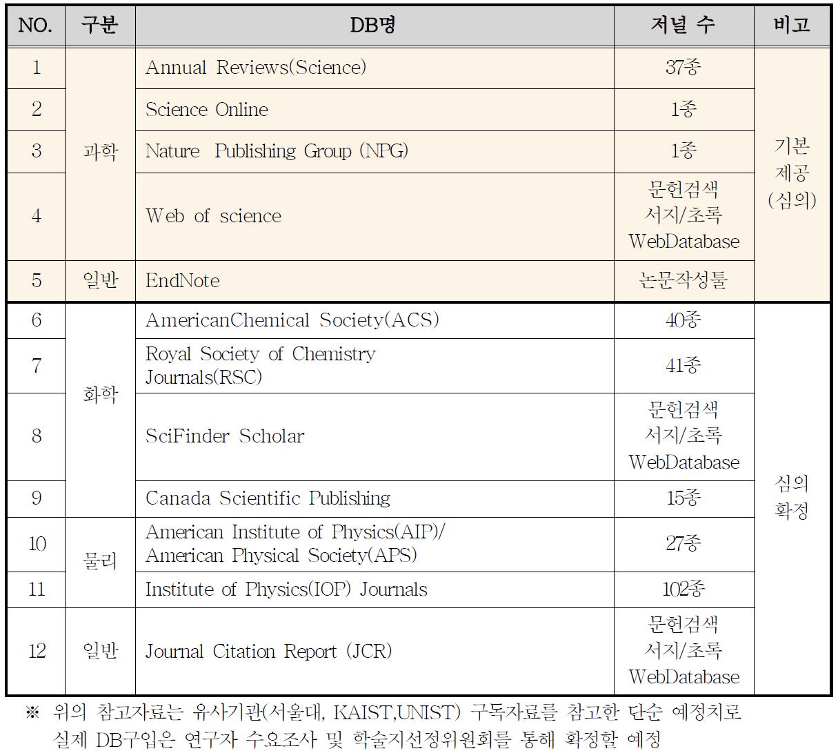 확보 대상 콘텐츠 예상 목록