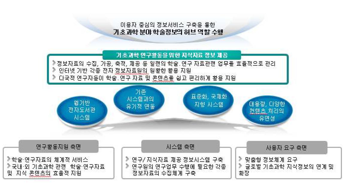 연구정보 지원체계 구축 목표