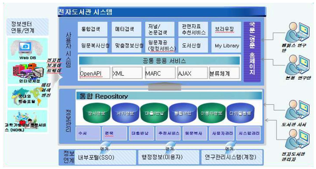 전자도서관 시스템 구성도