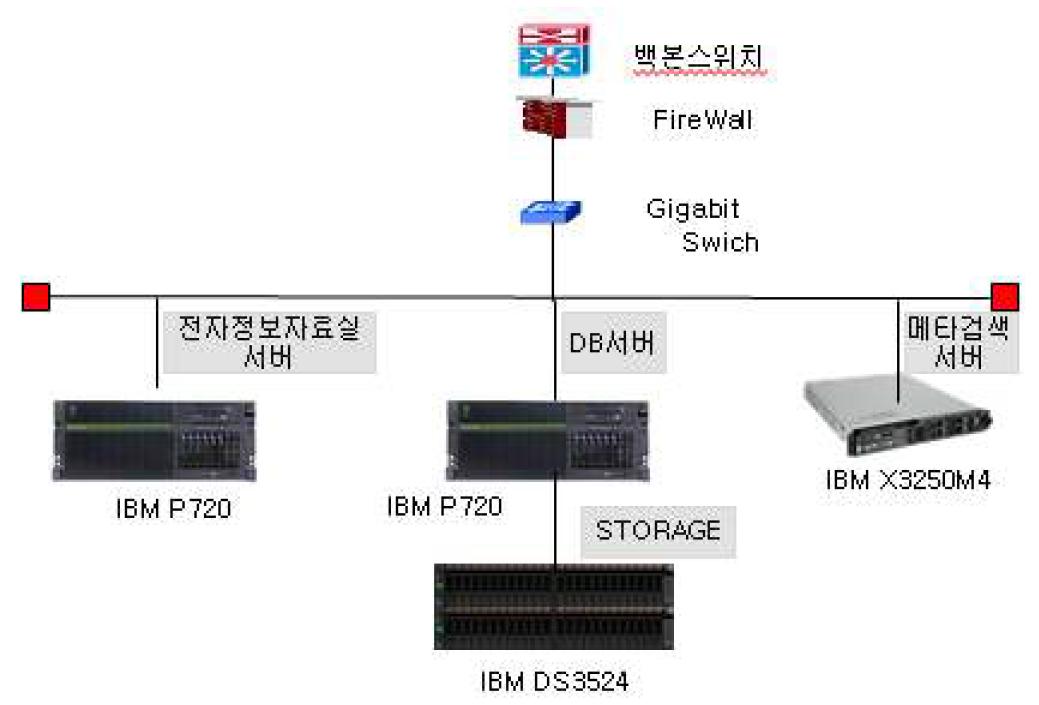 전자도서관 시스템 H/W 구성도