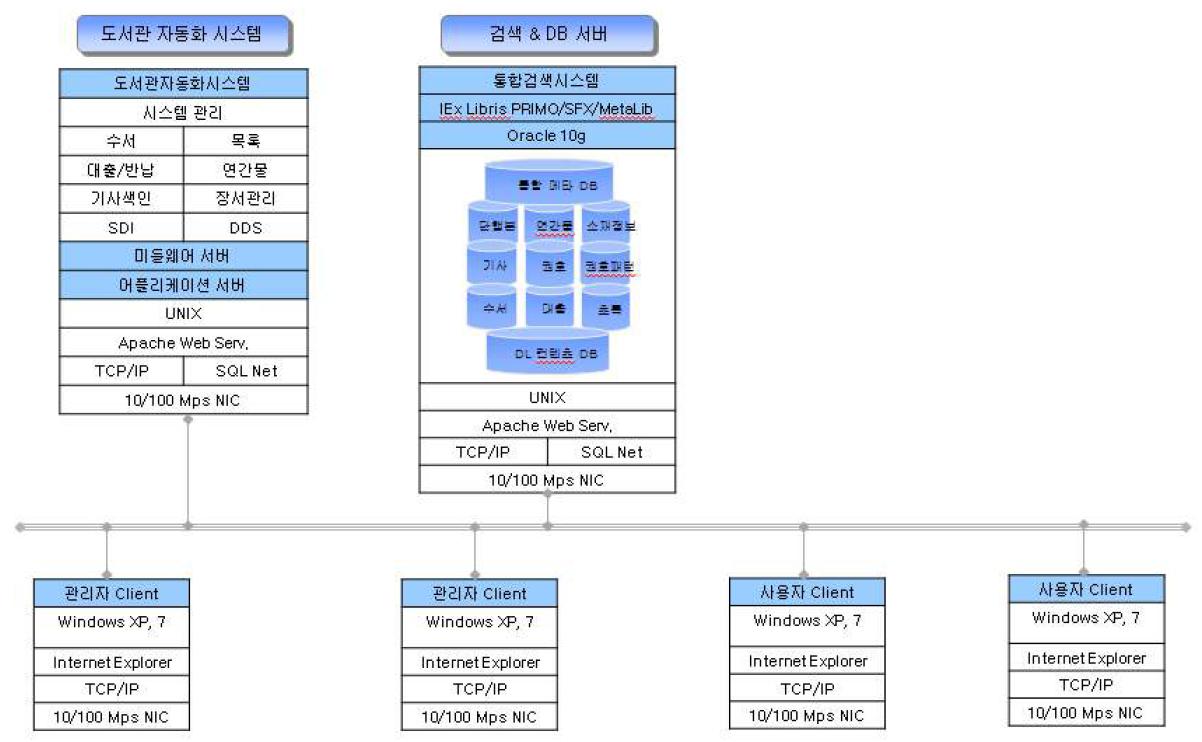 전자도서관 시스템 S/W 구성도