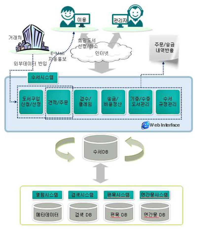 수서시스템