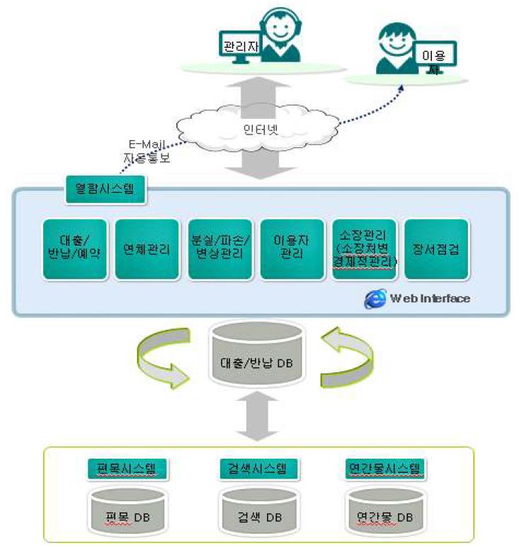 열람시스템