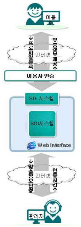 맞춤정보시스템