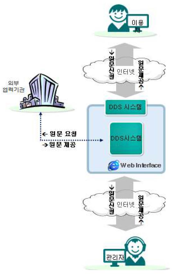 원문복사시스템