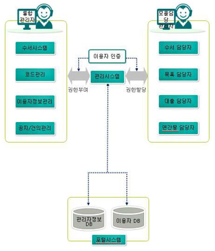 시스템관리