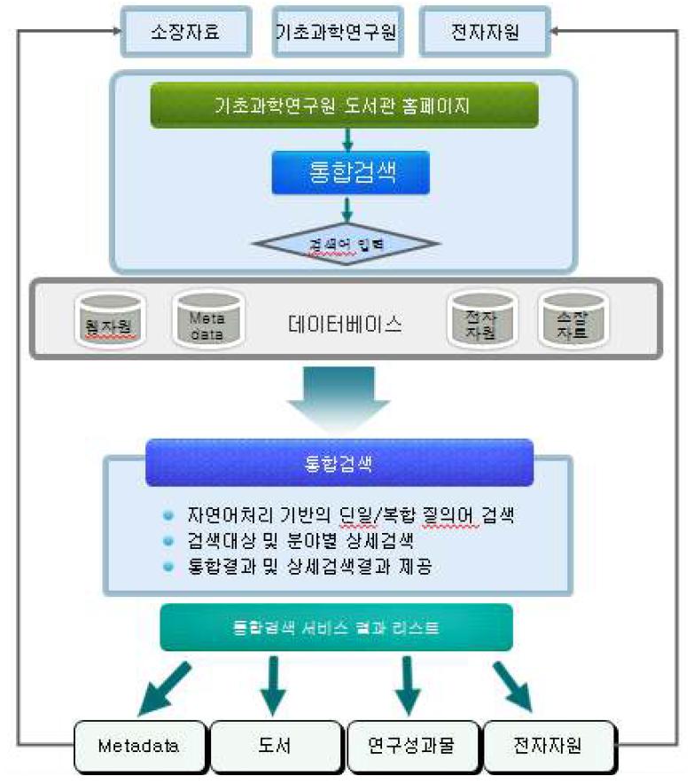 통합검색 서비스