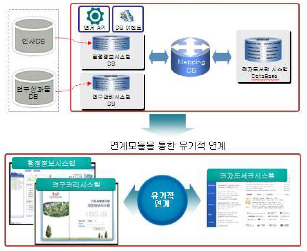 기반시스템 연계