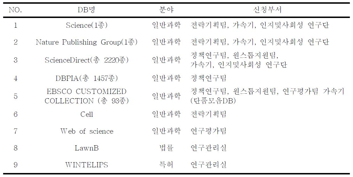 학술지/연구정보 신청 내역