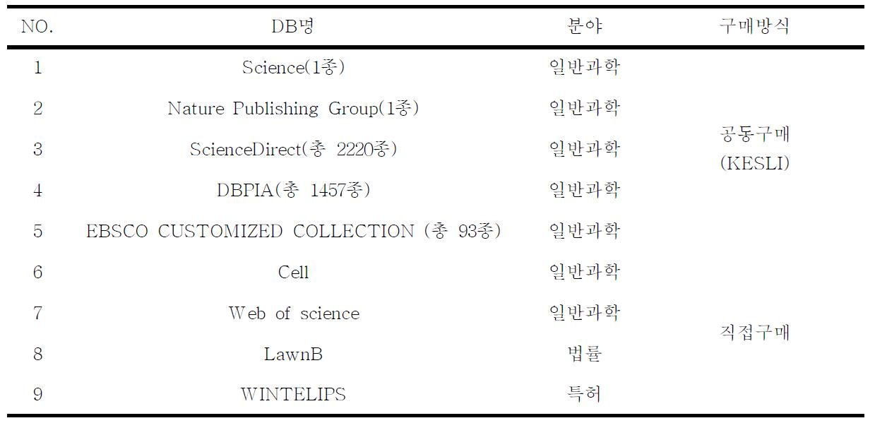 학술지/연구정보 구매 추진