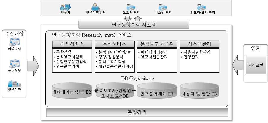 연구동향분석시스템 개념도