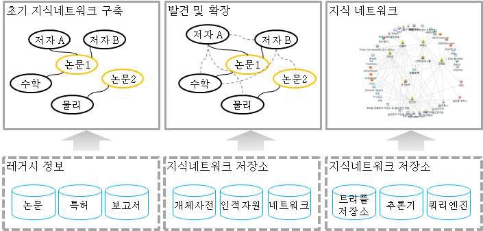 의미기반 검색 모델