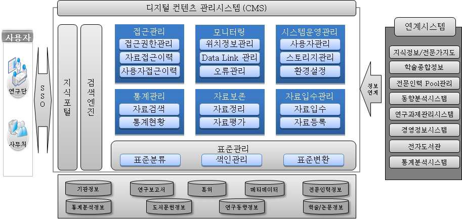 디지털 콘텐츠 관리시스템